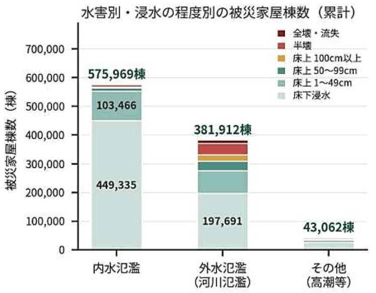 水害別・浸水の程度別の被災家屋棟数(累計)