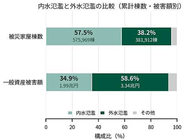 内水氾濫と外水氾濫の比較(累計棟数・被害額別)