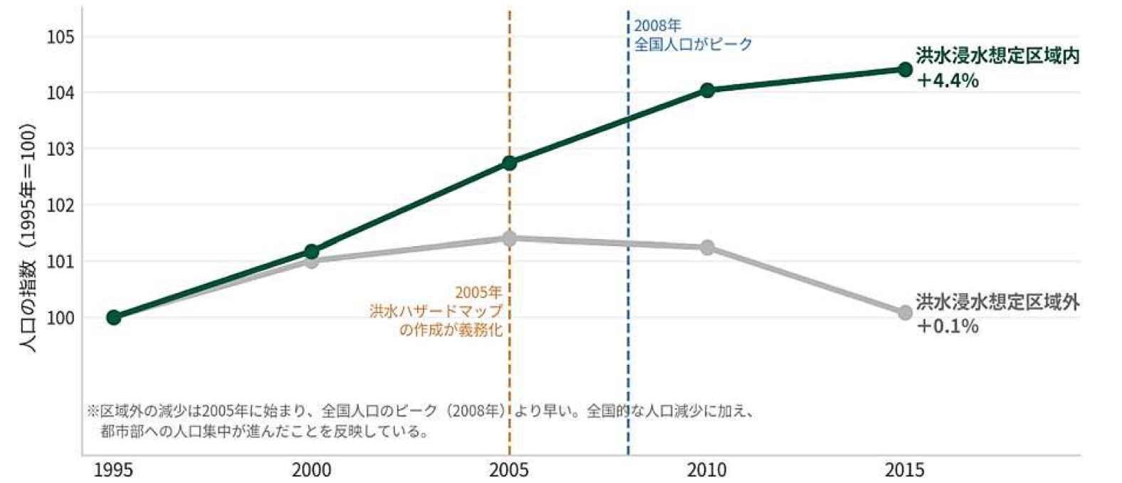 洪水浸水想定区域の内外における人口推移（1995年の人口を100とした指数）