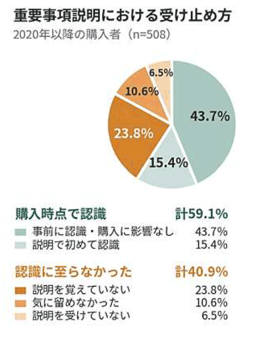 重要事項説明における受け止め方