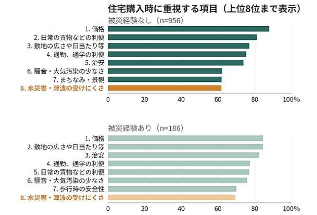 住宅購入時に重視する項目(上位8位まで表示)