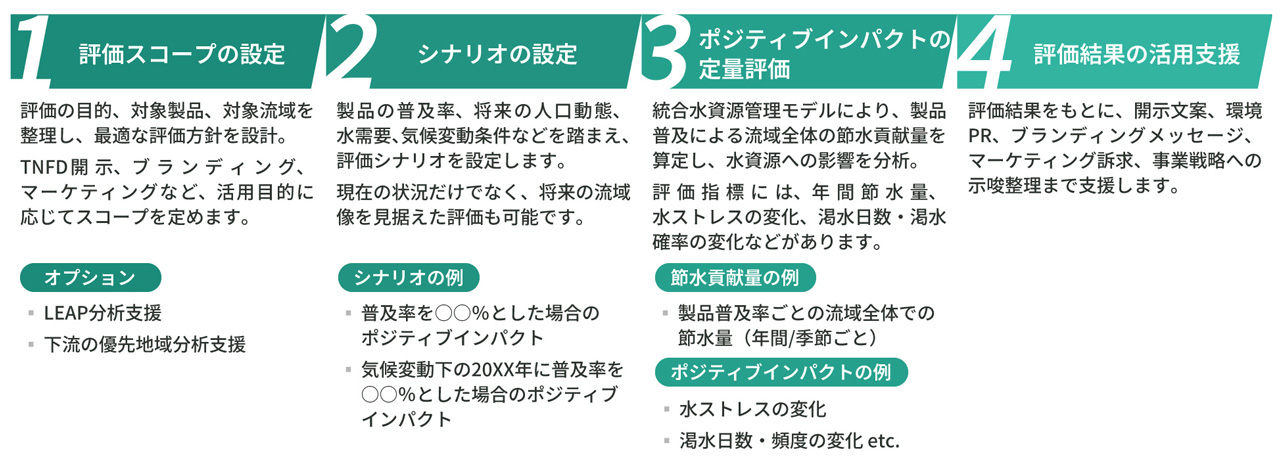 1. 評価スコープの設定
評価の目的、対象製品、対象流域を整理し、最適な評価方針を設計します。
TNFD開示、ブランディング、マーケティングなど、活用目的に応じてスコープを定めます。
2. シナリオの設定
製品の普及率、将来の人口動態、水需要、気候変動条件などを踏まえ、評価シナリオを設定します。
現在の状況だけでなく、将来の流域像を見据えた評価も可能です。
3. ポジティブインパクトの定量評価
統合水資源管理モデルモデルにより、製品普及による流域全体の節水貢献量を算定し、水資源への影響を分析します。
評価指標には、年間節水量、水ストレスの変化、渇水日数・渇水確率の変化などがあります。
4. 評価結果の活用支援
評価結果をもとに、開示文案、環境PR、ブランディングメッセージ、マーケティング訴求、事業戦略への示唆整理まで支援します。