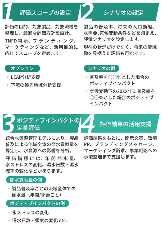 1. 評価スコープの設定
評価の目的、対象製品、対象流域を整理し、最適な評価方針を設計します。
TNFD開示、ブランディング、マーケティングなど、活用目的に応じてスコープを定めます。
2. シナリオの設定
製品の普及率、将来の人口動態、水需要、気候変動条件などを踏まえ、評価シナリオを設定します。
現在の状況だけでなく、将来の流域像を見据えた評価も可能です。
3. ポジティブインパクトの定量評価
統合水資源管理モデルモデルにより、製品普及による流域全体の節水貢献量を算定し、水資源への影響を分析します。
評価指標には、年間節水量、水ストレスの変化、渇水日数・渇水確率の変化などがあります。
4. 評価結果の活用支援
評価結果をもとに、開示文案、環境PR、ブランディングメッセージ、マーケティング訴求、事業戦略への示唆整理まで支援します。