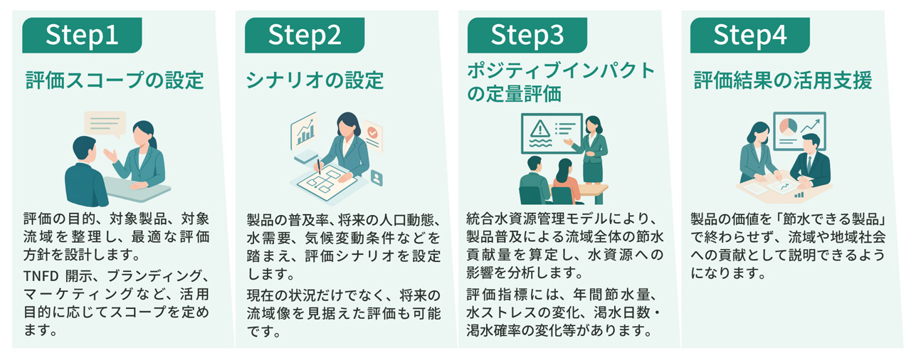 1. ご相談・目的整理
まずは、評価の目的を整理します。TNFD開示、ブランディング、マーケティング、事業戦略など、活用シーンに応じて論点を明確化します。
2. 評価スコープ・シナリオ設定
対象製品、対象流域、普及率、将来条件を設定します。必要に応じて、LEAP分析の結果や要注意地域の考え方も組み込めます。
3. ポジティブインパクト評価
統合水資源管理モデルを用いて、節水貢献量と流域への影響を定量評価します。評価指標は、節水量、水ストレス、渇水頻度などから設計します。
4. 結果の活用支援
開示文案の作成・レビュー、環境PRや訴求メッセージへの展開、事業戦略への示唆整理までご支援します。