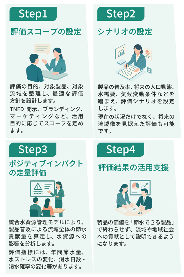 1. ご相談・目的整理
まずは、評価の目的を整理します。TNFD開示、ブランディング、マーケティング、事業戦略など、活用シーンに応じて論点を明確化します。
2. 評価スコープ・シナリオ設定
対象製品、対象流域、普及率、将来条件を設定します。必要に応じて、LEAP分析の結果や要注意地域の考え方も組み込めます。
3. ポジティブインパクト評価
統合水資源管理モデルを用いて、節水貢献量と流域への影響を定量評価します。評価指標は、節水量、水ストレス、渇水頻度などから設計します。
4. 結果の活用支援
開示文案の作成・レビュー、環境PRや訴求メッセージへの展開、事業戦略への示唆整理までご支援します。