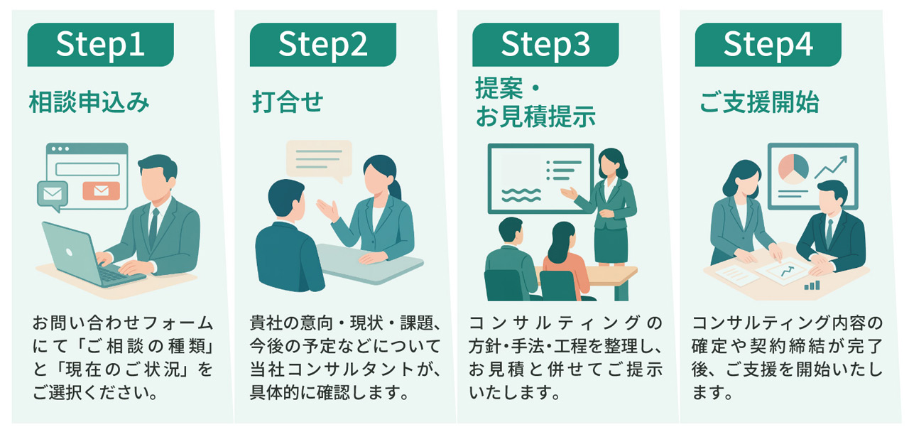 ご相談の流れ（Step1：相談申込み、Step2：当社コンサルタントと打合せ、Step3：ご提案・お見積提示～支援開始、Step4：ご支援開始）