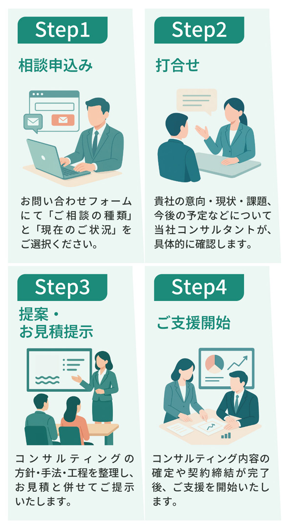 ご相談の流れ（Step1：相談申込み、Step2：当社コンサルタントと打合せ、Step3：ご提案・お見積提示～支援開始、Step4：ご支援開始）
