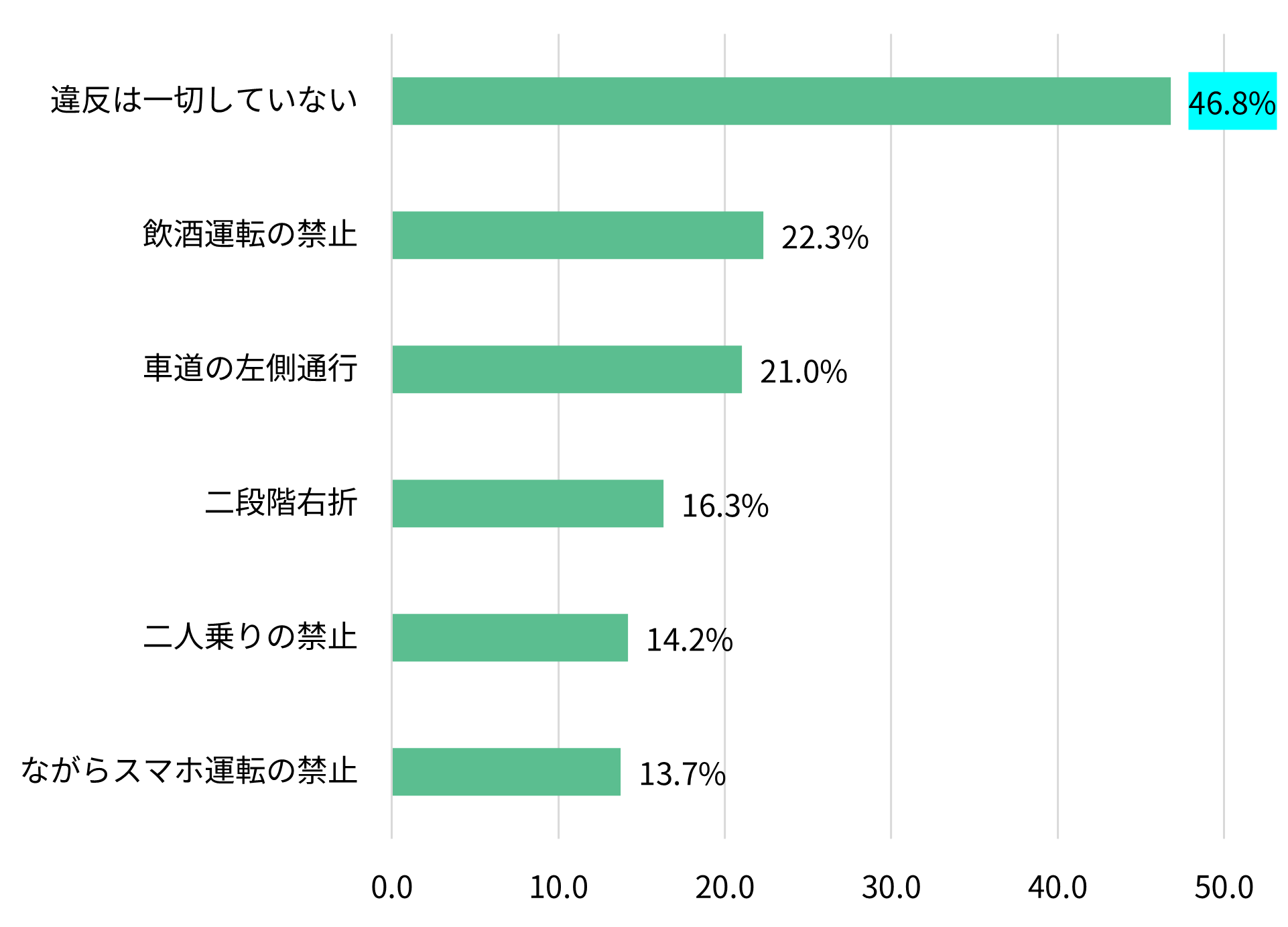 電動キックボードを運転された時に、守れていなかったかもしれないと思う交通ルールは何ですか