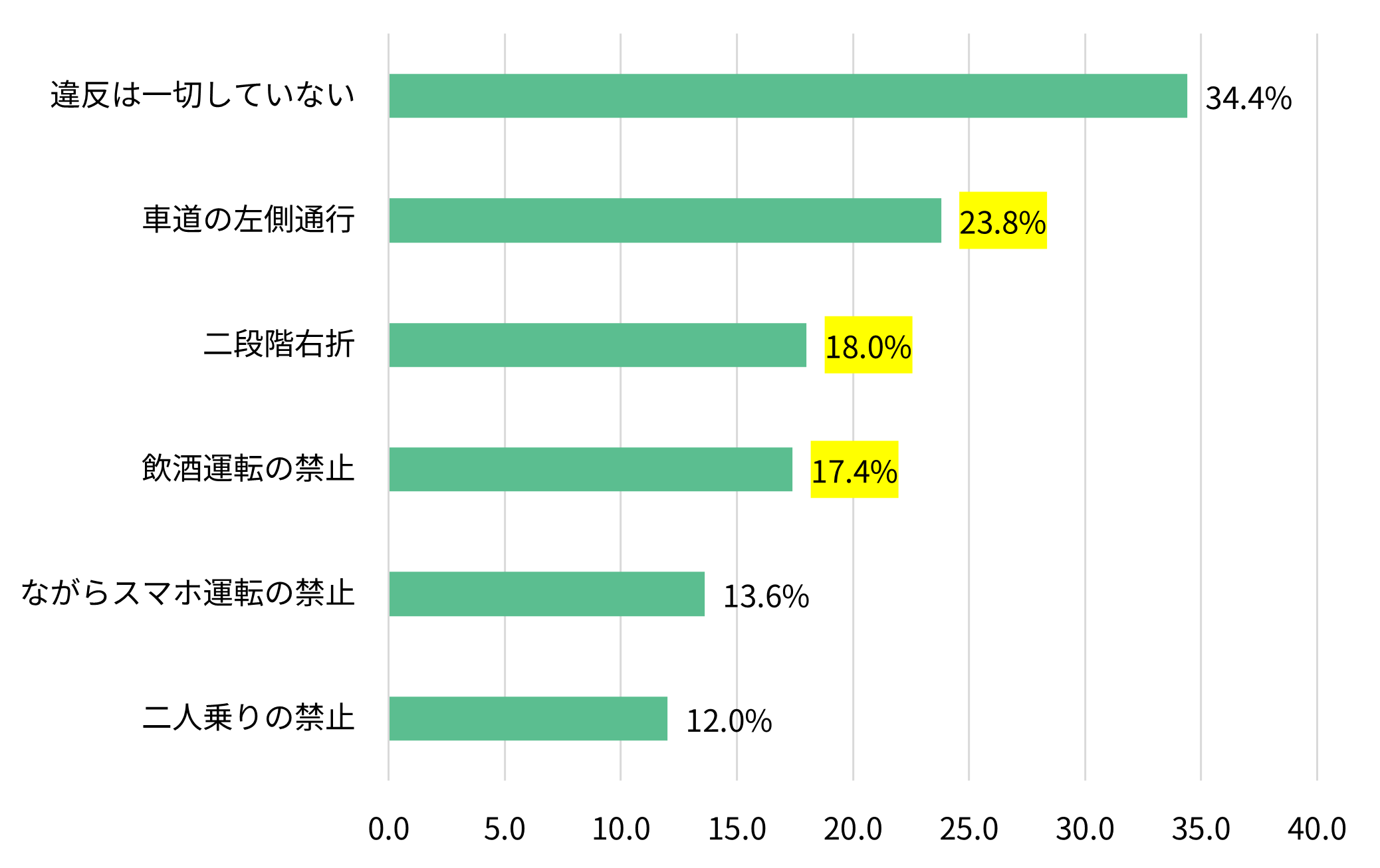 ご自身が電動キックボードを運転された時に、守れていなかったかもしれないと思う交通ルールは何ですか(いくつでも)