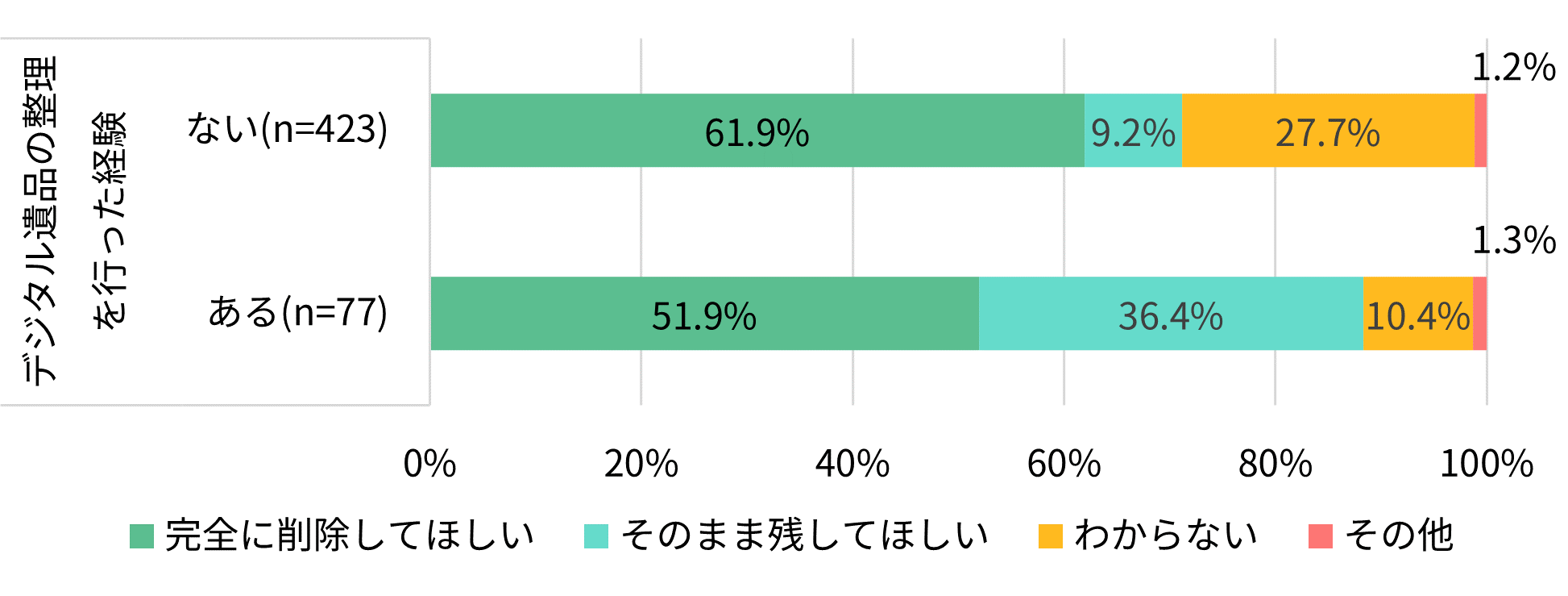 ご自身のメール、LINE、のメッセージなどは、あなたが亡くなった後、どうしてほしいですか