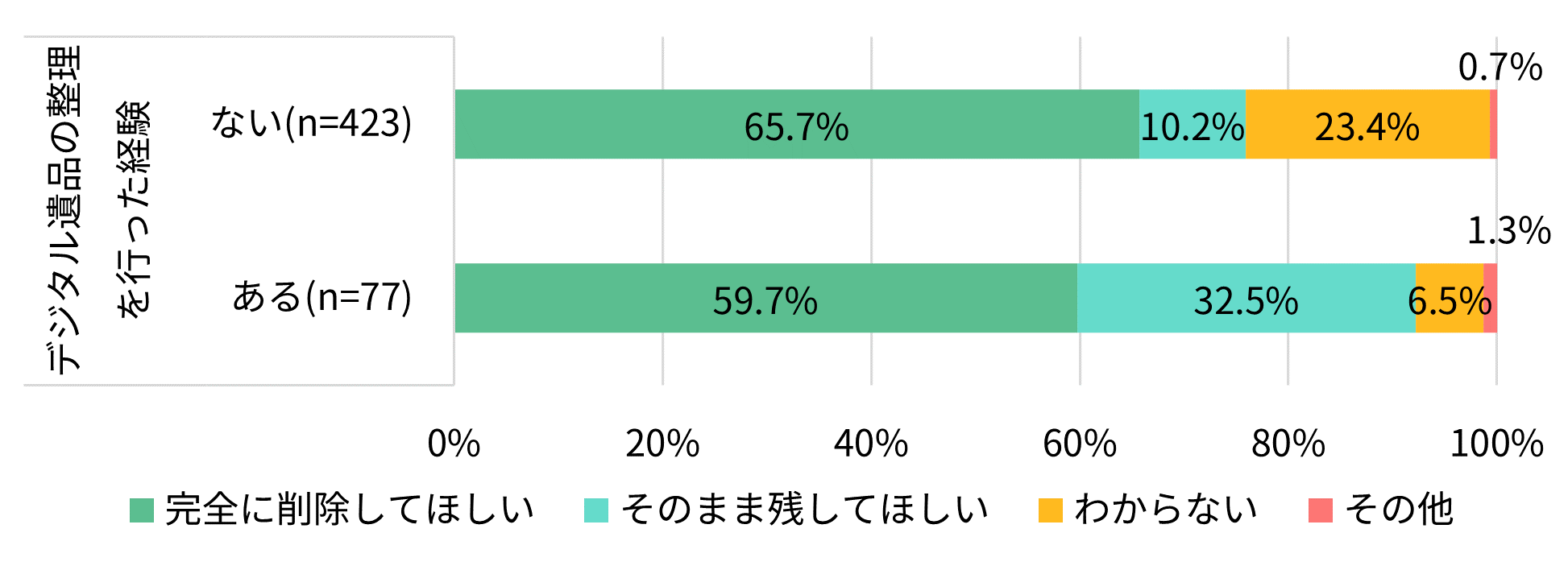 ご自身のSNS(X、Facebook、Instagramなど)へ投稿されたデータは、あなたが亡くなった後、どうしてほしいですか