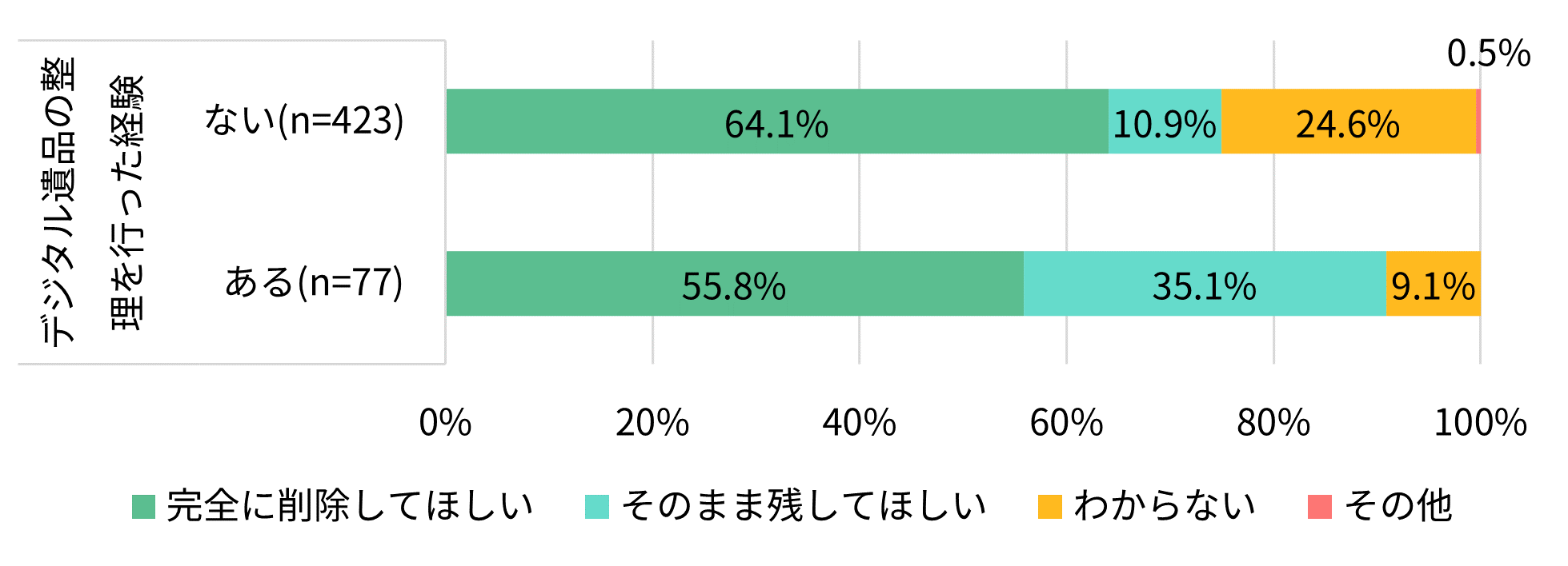 ご自身のPC、スマートフォンや、クラウドストレージにあるデータは、あなたが亡くなった後、どうしてほしいですか
