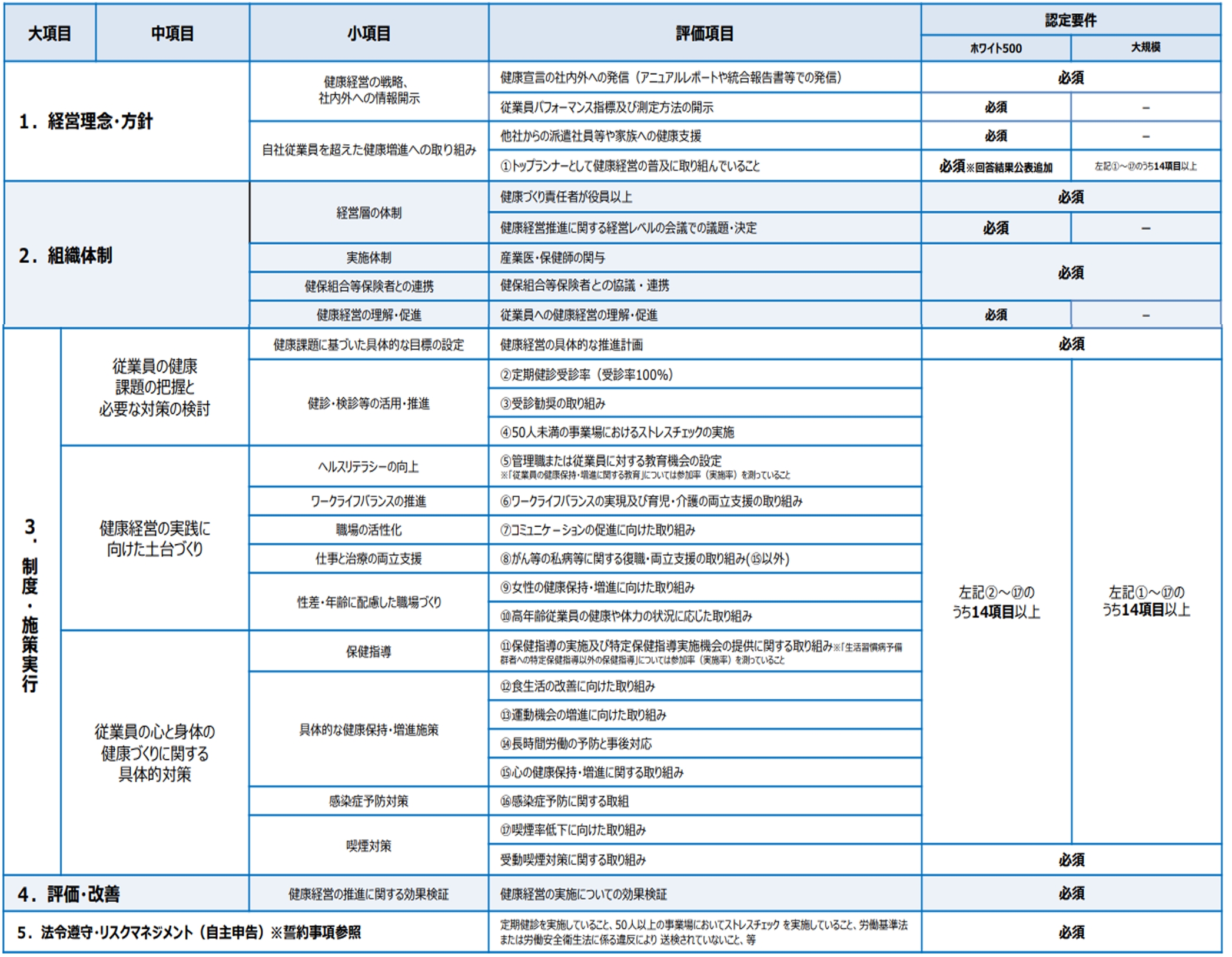健康経営優良法人2027(大規模法人部門)認定要件