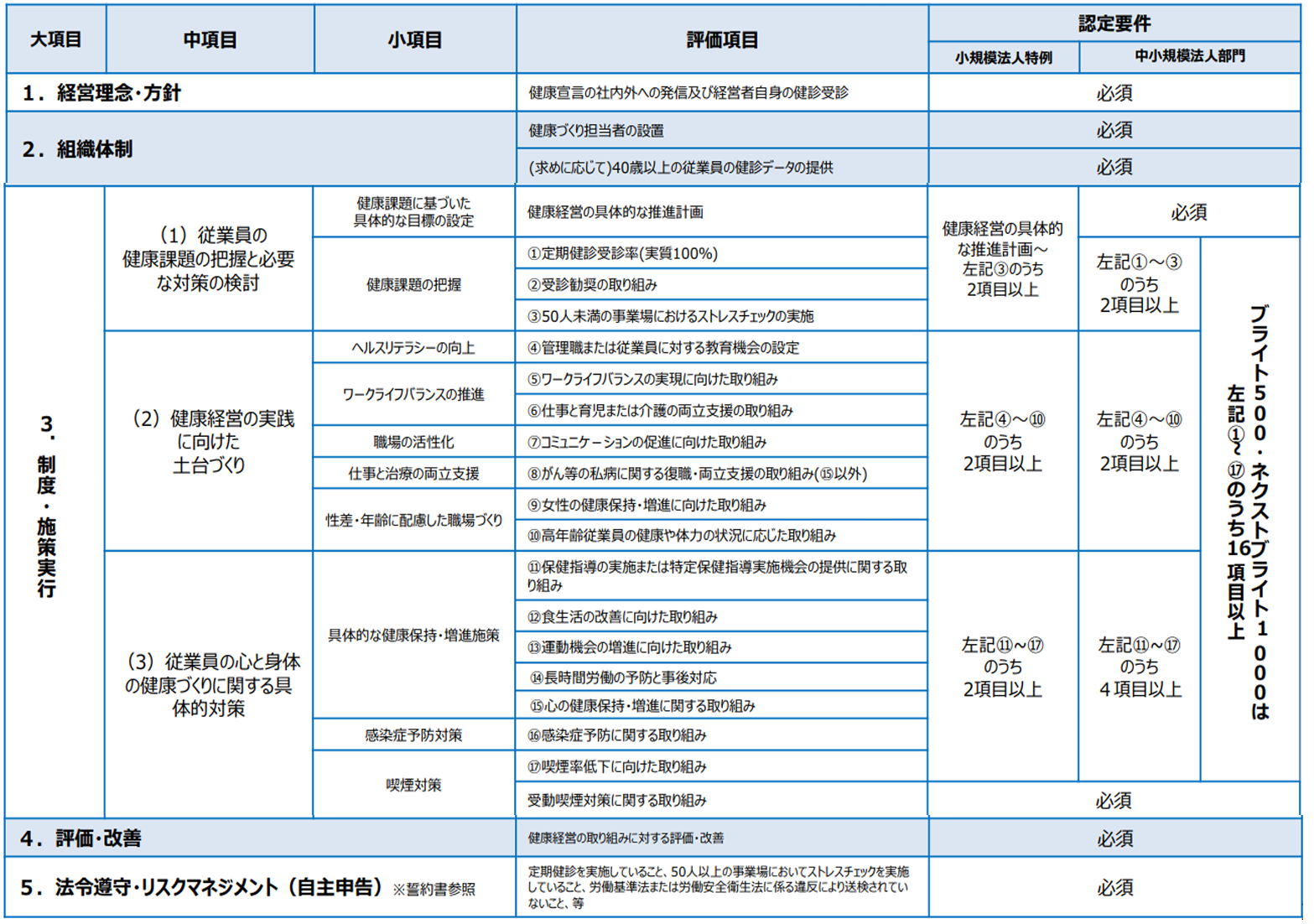 健康経営優良法人2026(中小規模法人部門)認定要件