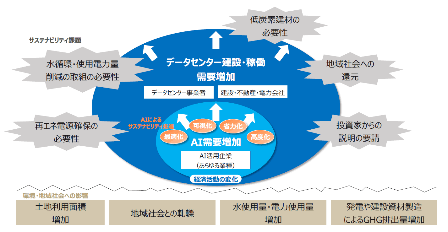 AI普及とサステナビリティ課題の連関