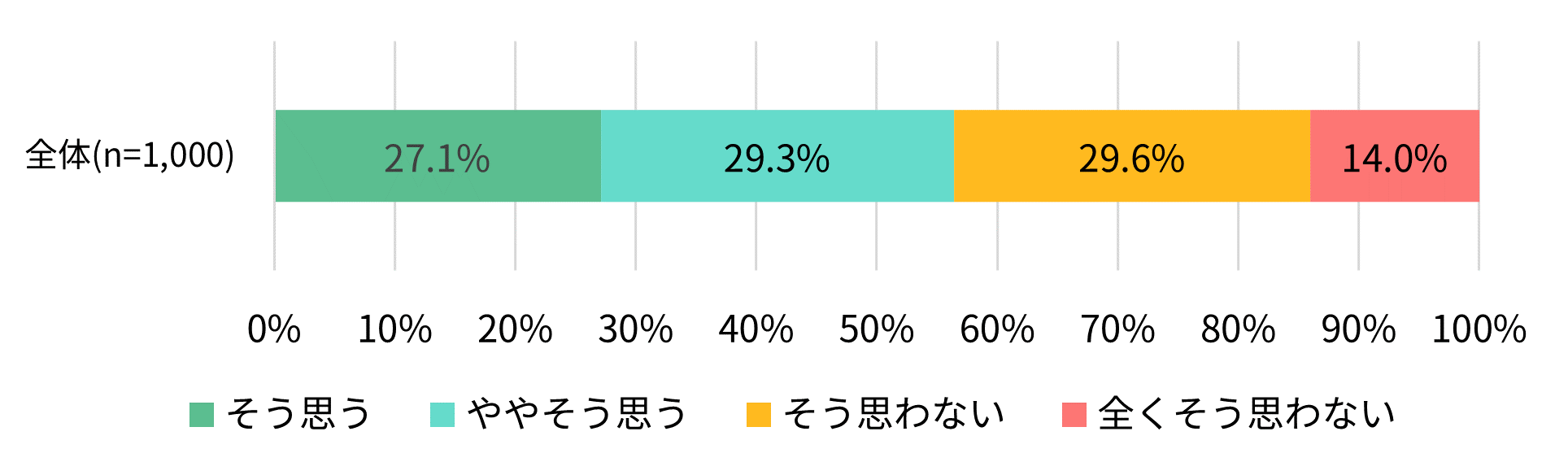 あなたが自宅にいるときに災害の情報が伝わり、自宅の外に避難することになったとします。その時に自動車で避難（移動・車中泊）をしたいと思いますか（地震）