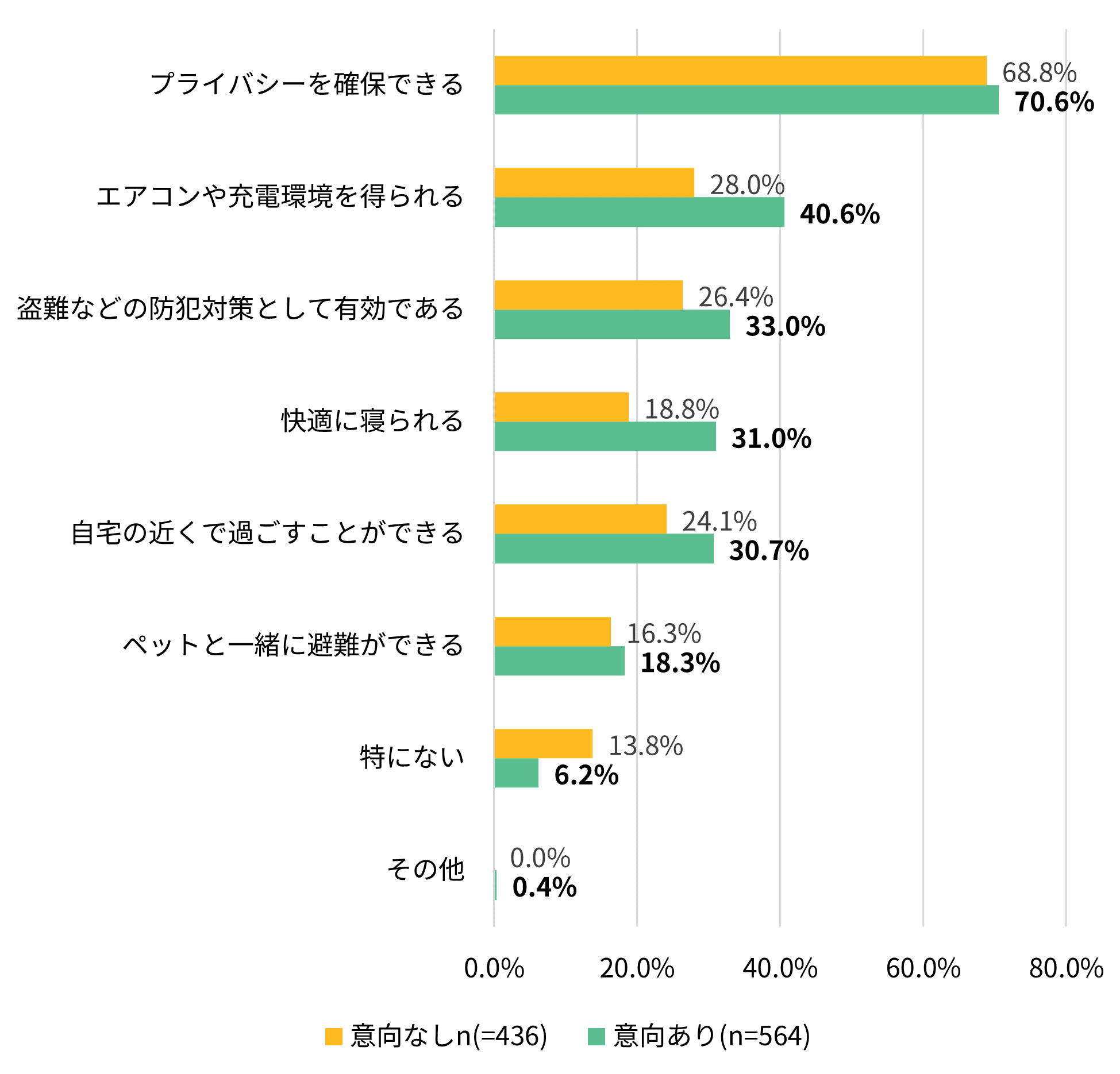 避難所と比べて、車中泊による避難のメリットはどんなことだと思いますか（いくつでも）