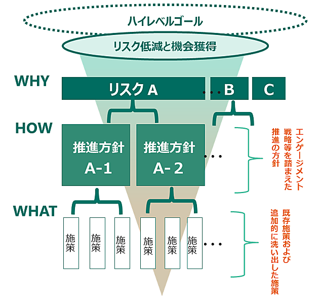 自然へのネガティブインパクトの回避・軽減を優先しながら、復元・再生や変革につながる施策を検討