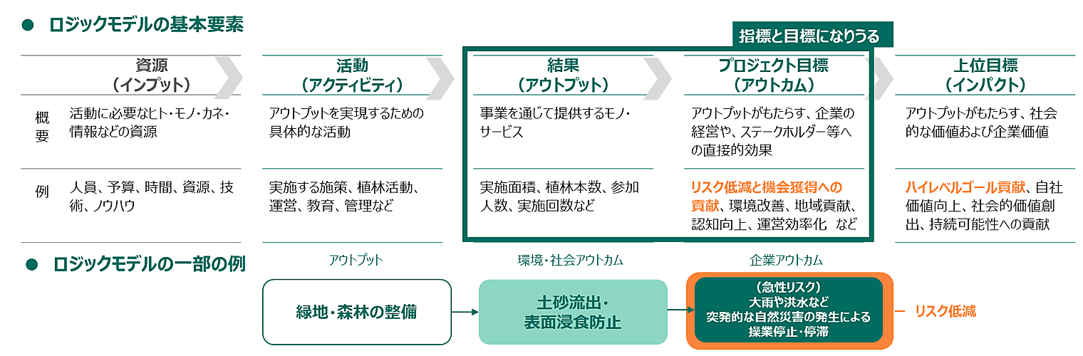 活動(アクティビティ)、アウトプット、アウトカム、インパクトの関係をロジックモデルとして整理したうえで、進捗と成果を適切に把握するKPI・目標の設定を支援
