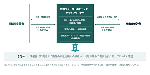 KuWPが目指す、雨庭による地下水保全活動の仕組み