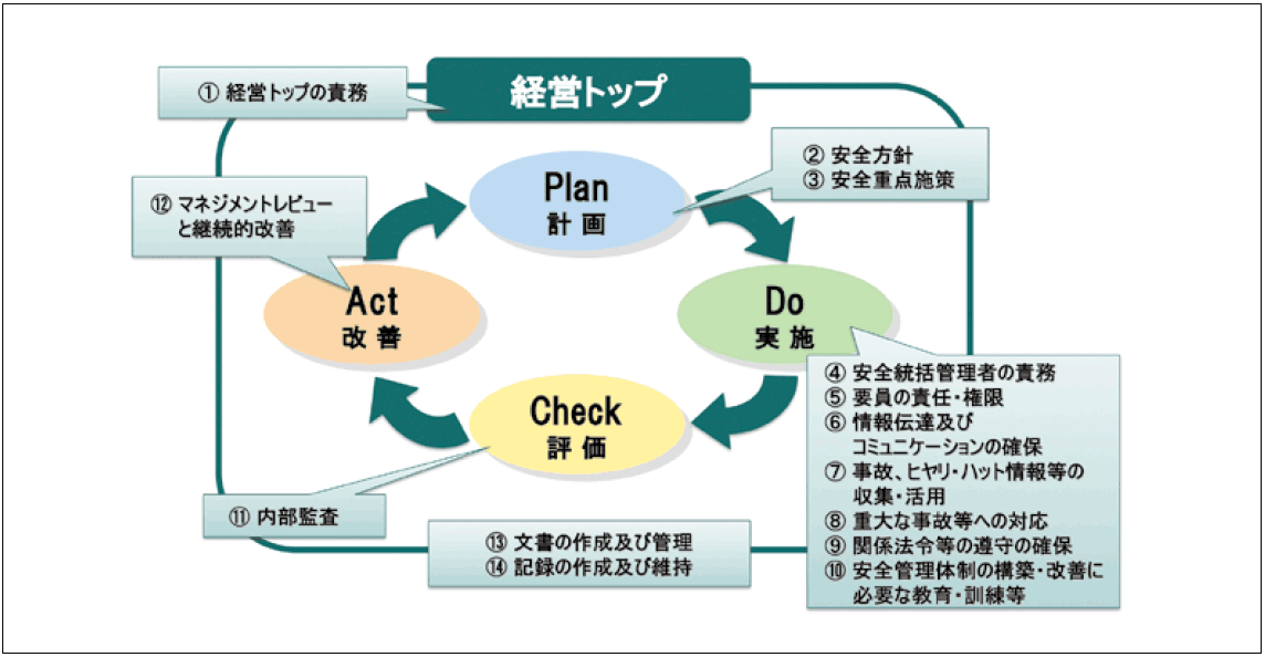 運輸事業者に期待される安全管理の取組14項目