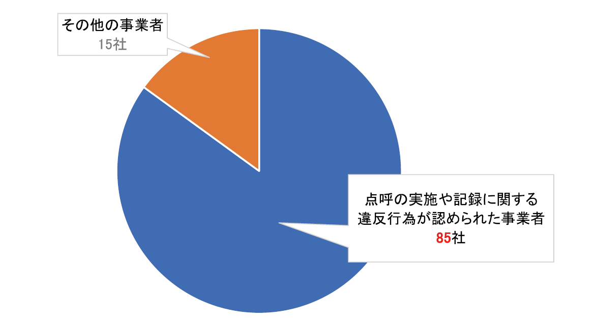 2026年違反点数20点以上の行政処分を受けた自動車運送事業者における「点呼に関する違反」を受けた事業者の割合（2026年8月20日時点の国土交通省公開情報による）