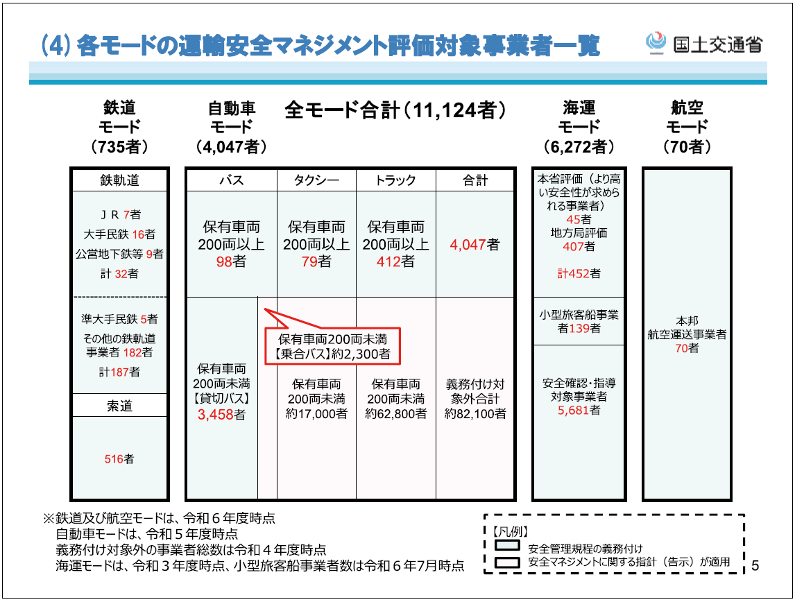 「運輸安全マネジメント評価」対象事業者数