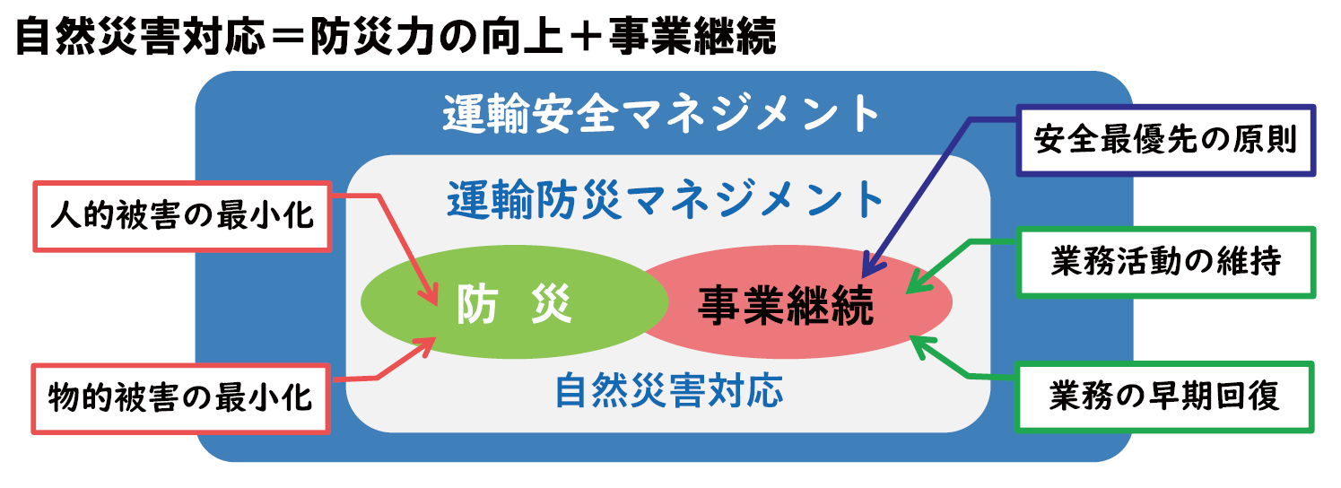 運輸安全マネジメントと運輸防災マネジメントの関係