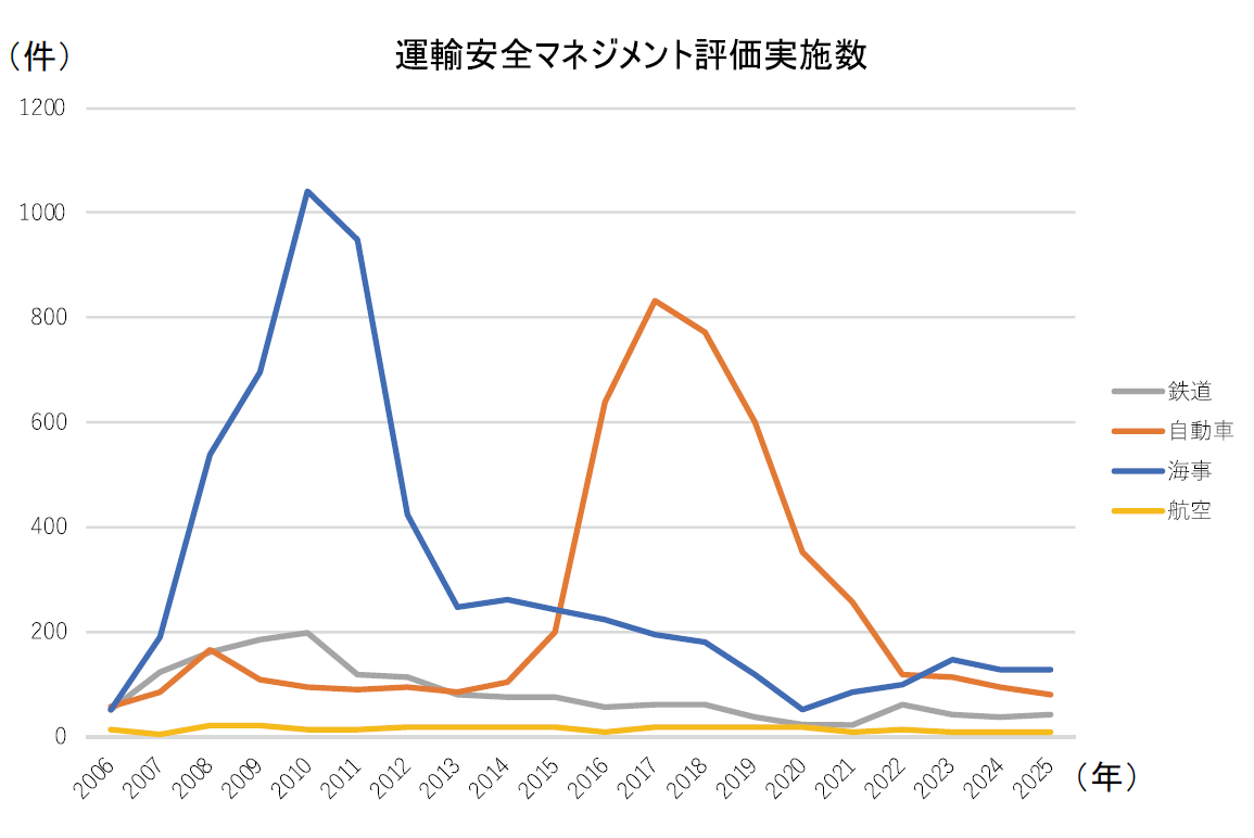 運輸安全マネジメント評価実施数