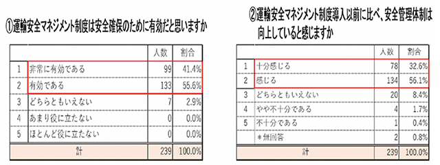 運輸安全マネジメント評価実施後に行った事業者アンケート結果（2015年度～2019年度）
