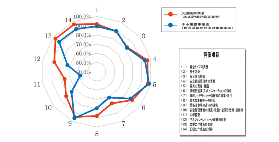 2019年度運輸安全マネジメント評価14項目充足率（全モード）