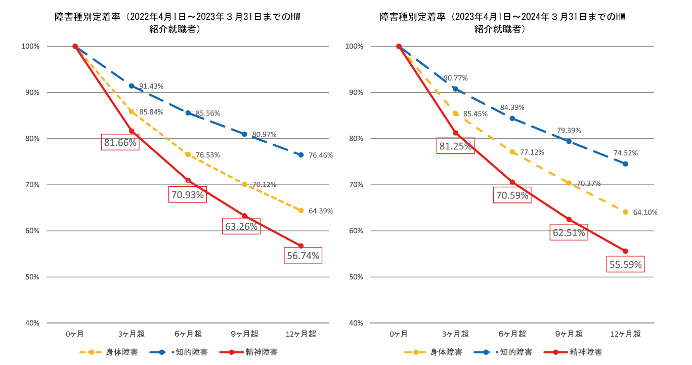 雇用されている障がい者の定着率