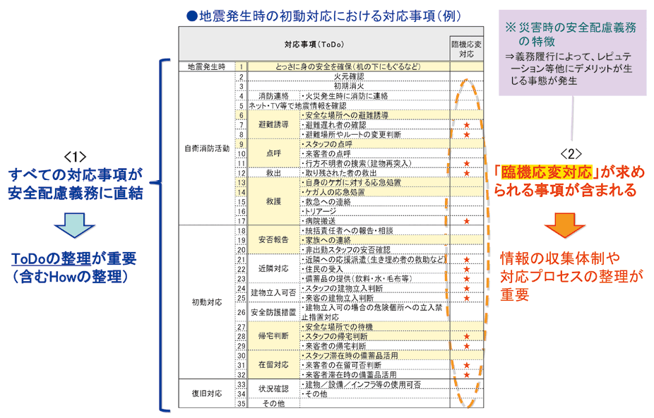 自然災害時の安全配慮義務対応の特性