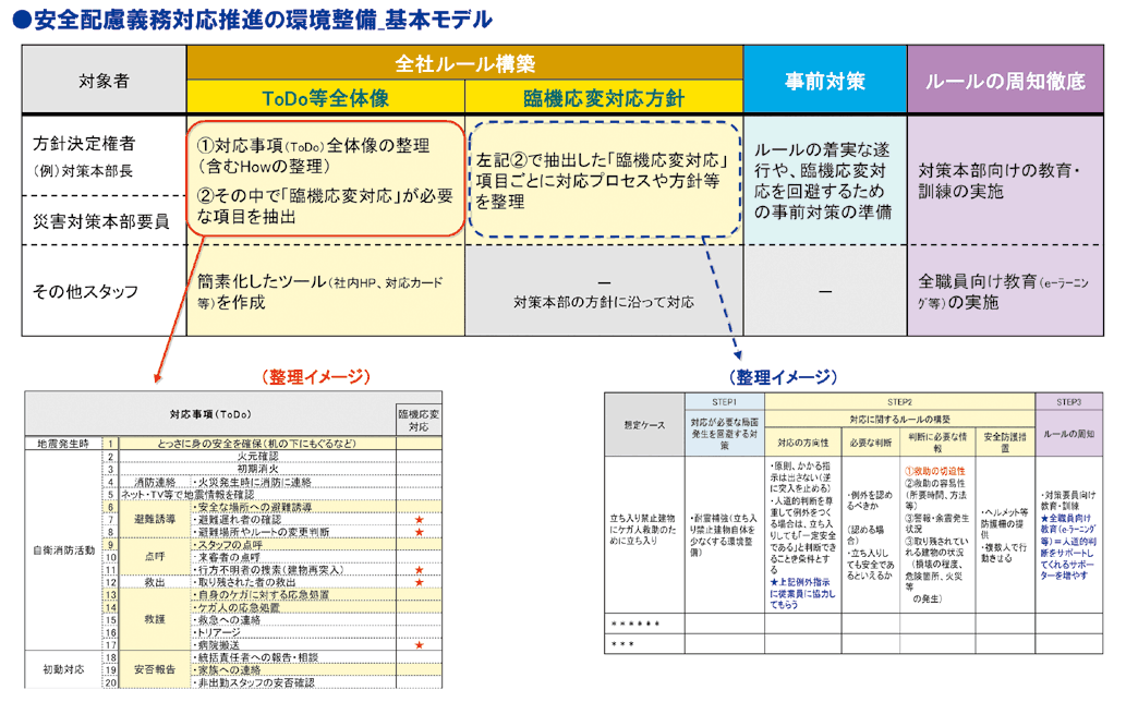 自然災害時の安全配慮義務対応の基本モデル