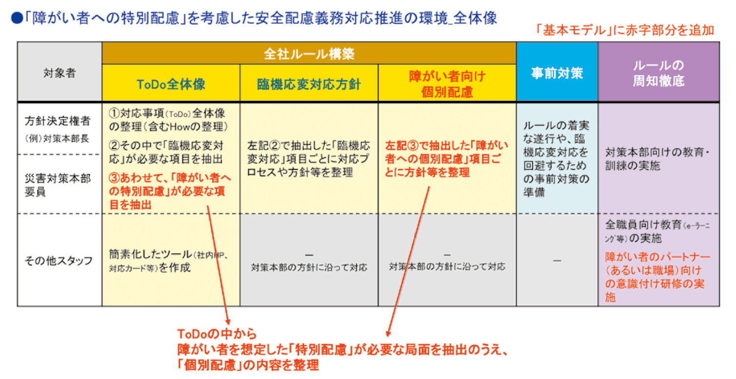 障がいのある従業員を想定した基本モデル見直しの方向性