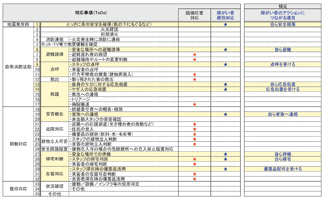 「障がい者への個別配慮」が必要な項目の抽出例
