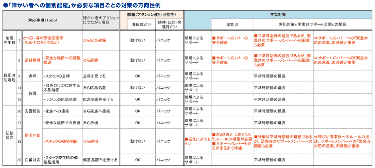 「障がい者への個別配慮」が必要な項目ごとの対策の方向性例