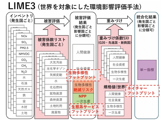 【図1】環境影響評価手法LIMEとネイチャーフットプリントの関係