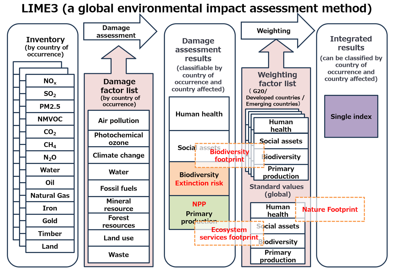 [Figure 1] Relationship between the Environmental Impact Assessment Method LIME and Nature Footprint