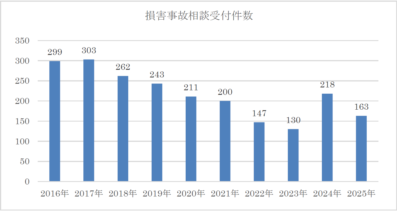 損害事故相談受付件数（過去10年の推移）