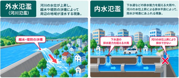 外水氾濫（河川氾濫）と内水氾濫の違い