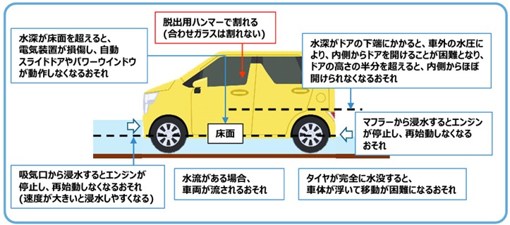 車の浸水深と起こりうる危険