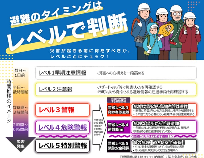 新たな防災気象情報（５段階の警報レベル）と避難の判断基準