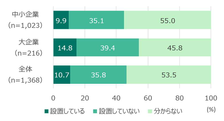 感震ブレーカーの設置状況