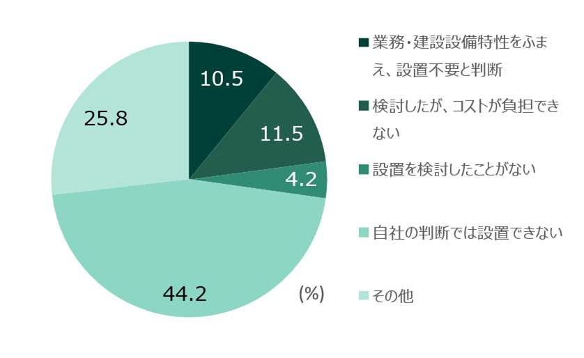 感震ブレーカーの設置しない理由