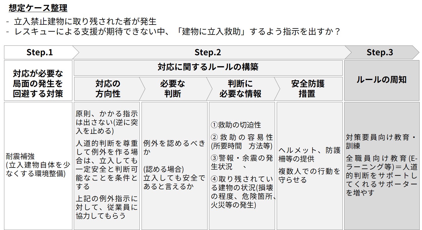 対応プロセス等整理例