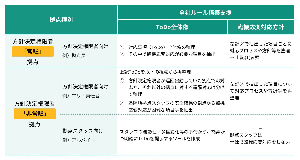 方針決定権限者非駐在拠点を含む企業向け対応モデル全体像