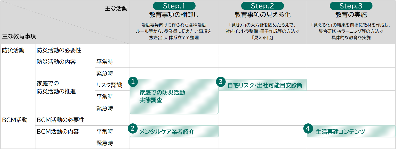 コンサルティングの3 Step
