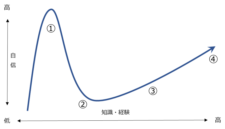 【図1】ダニング・クルーガー効果曲線