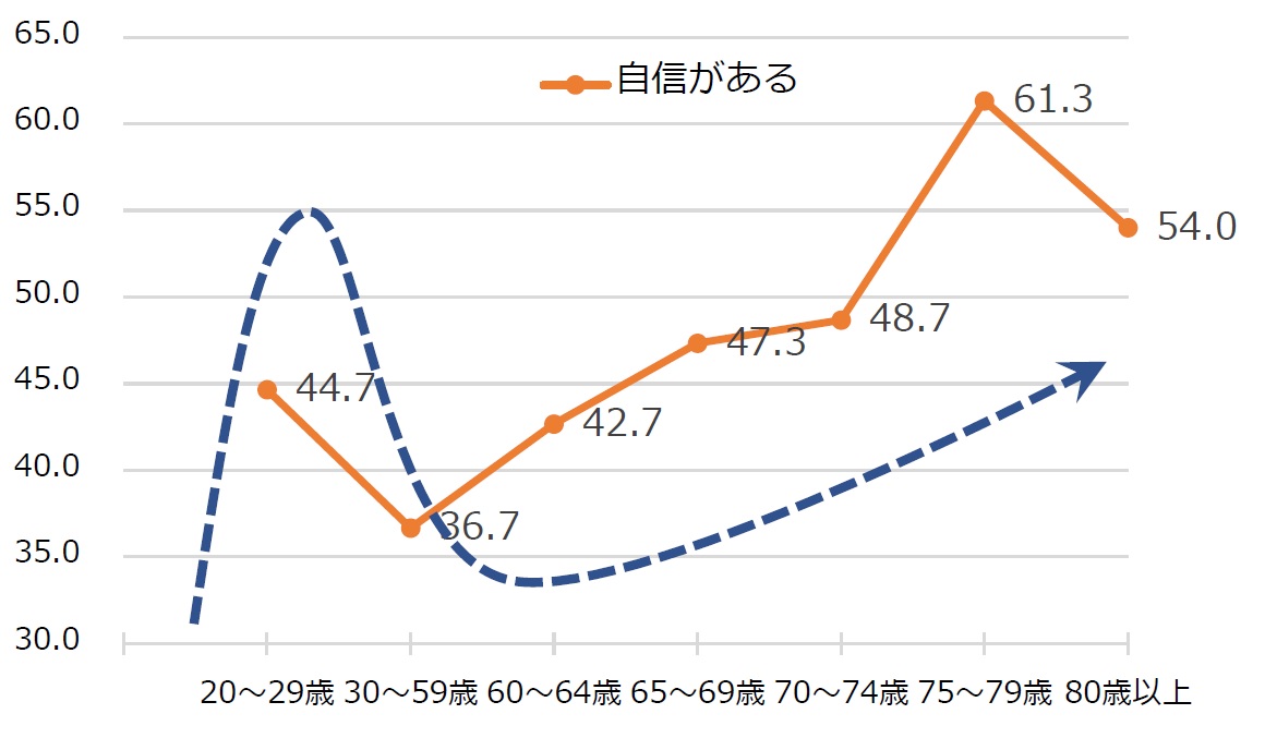 【図2】自動車の運転に対する自信（年代別）とダニング・クルーガー効果曲線